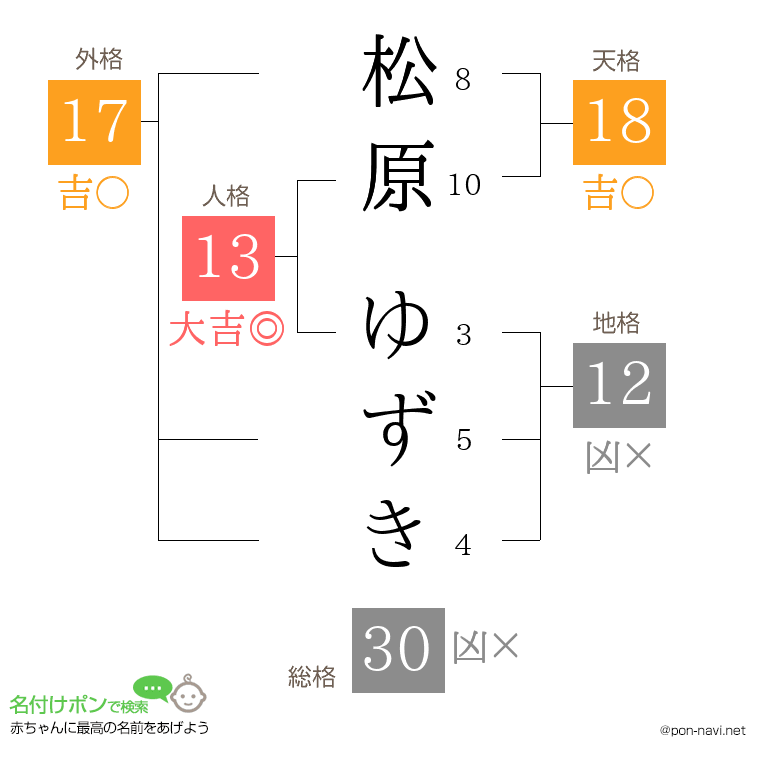 松原 ゆずきさんの姓名判断結果