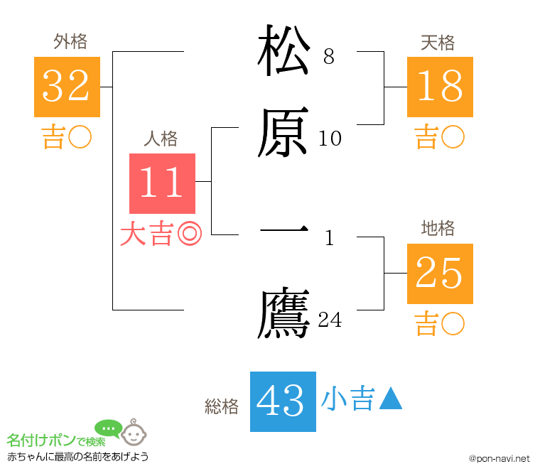 松原 一鷹さんの姓名判断結果
