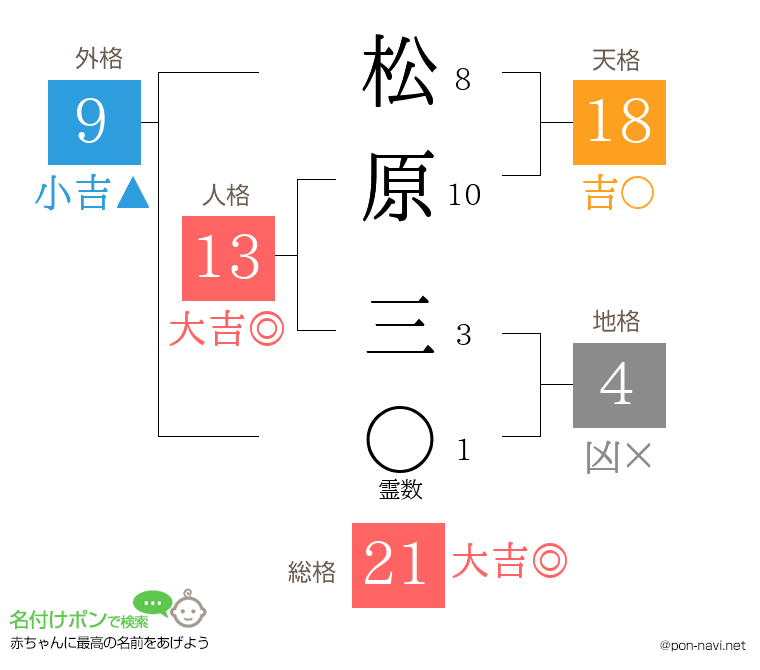 松原 三さんの姓名判断結果
