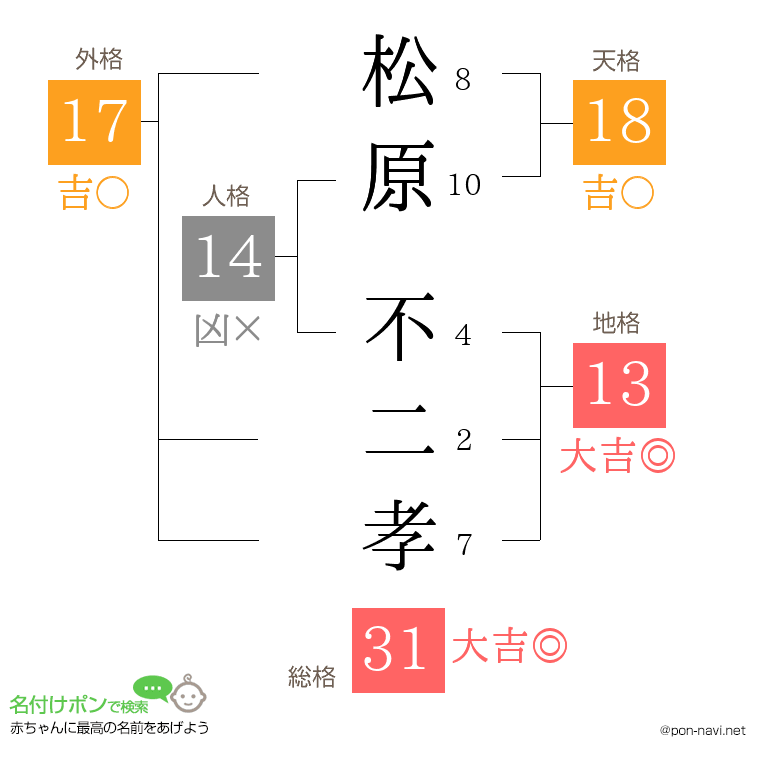 松原 不二孝さんの姓名判断結果