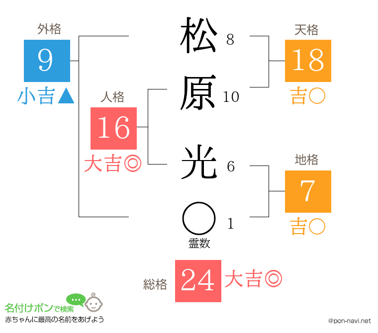 松原 光さんの姓名判断結果