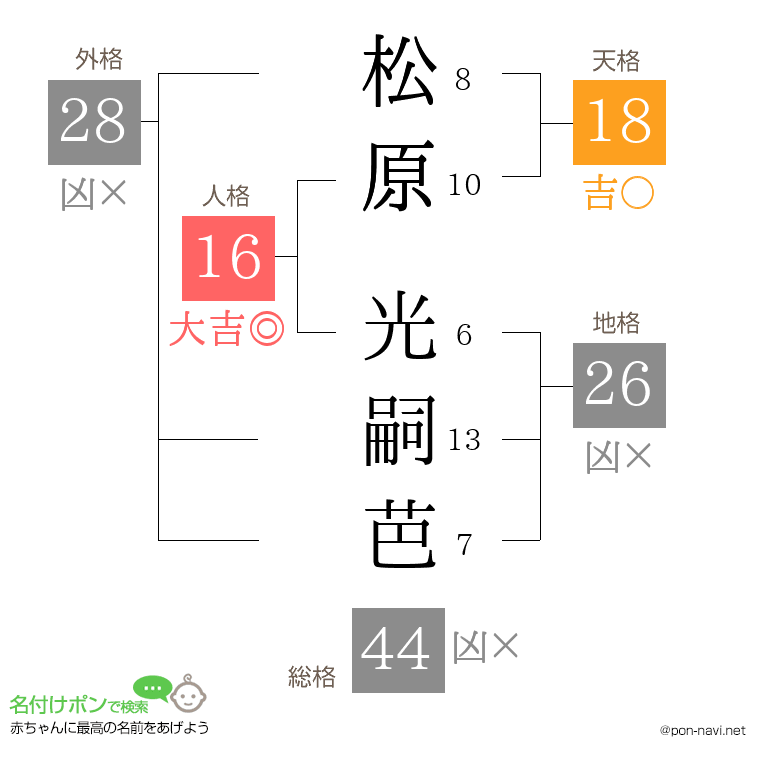 松原 光嗣芭さんの姓名判断結果