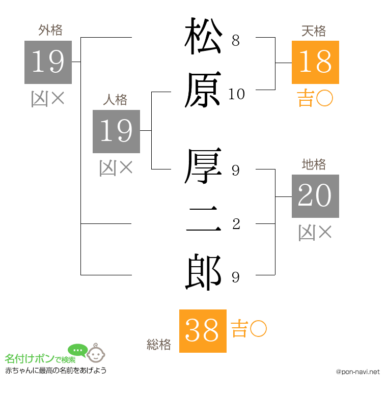 松原 厚二郎さんの姓名判断結果