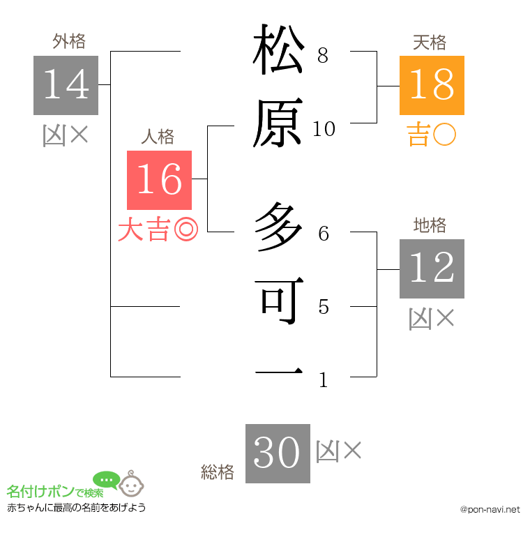 松原 多可一さんの姓名判断結果