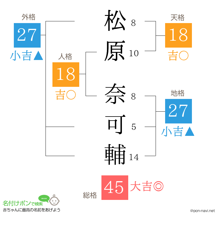 松原 奈可輔さんの姓名判断結果