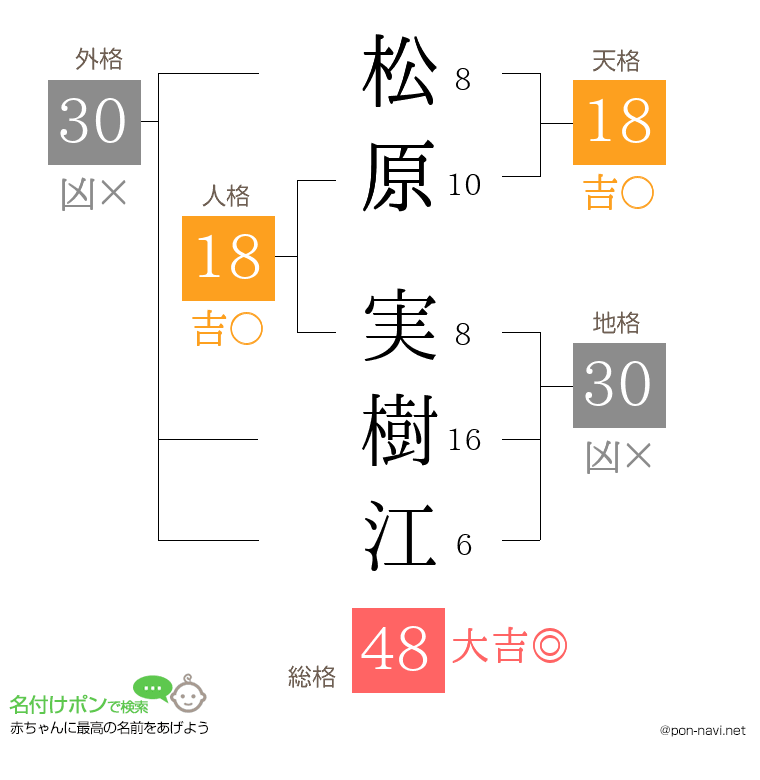 松原 実樹江さんの姓名判断結果