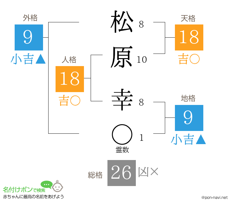 松原 幸さんの姓名判断結果
