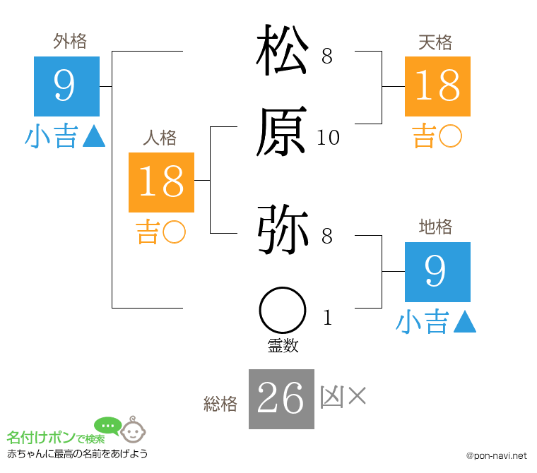 松原 弥さんの姓名判断結果