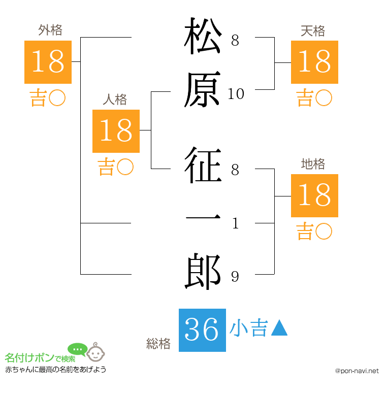 松原 征一郎さんの姓名判断結果