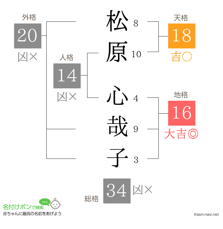 松原 心哉子さんの姓名判断結果