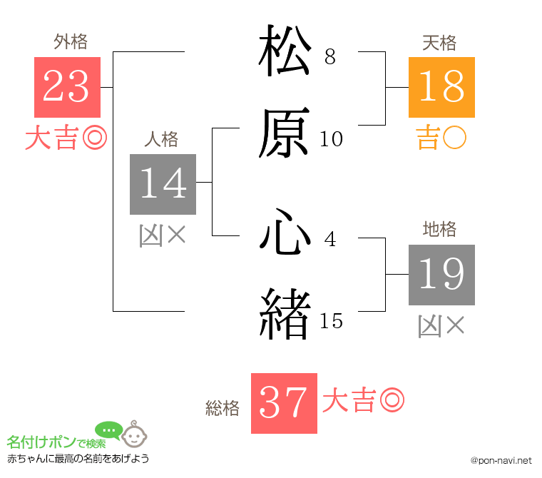 松原 心緖さんの姓名判断結果