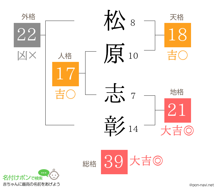 松原 志彰さんの姓名判断結果