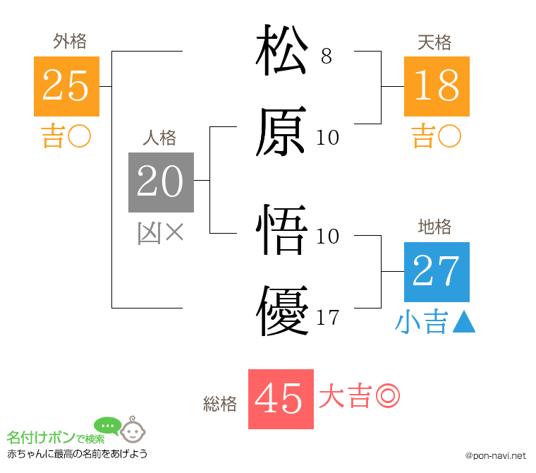 松原 悟優さんの姓名判断結果