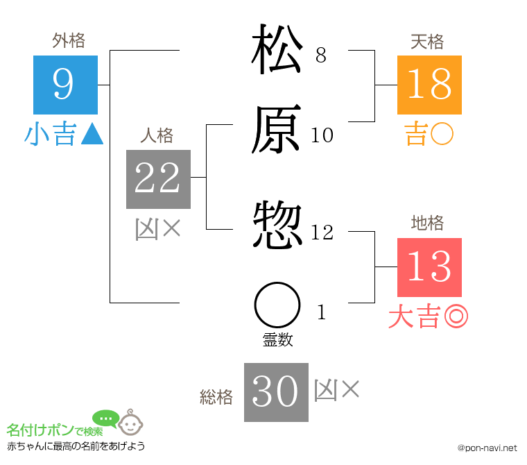 松原 惣さんの姓名判断結果