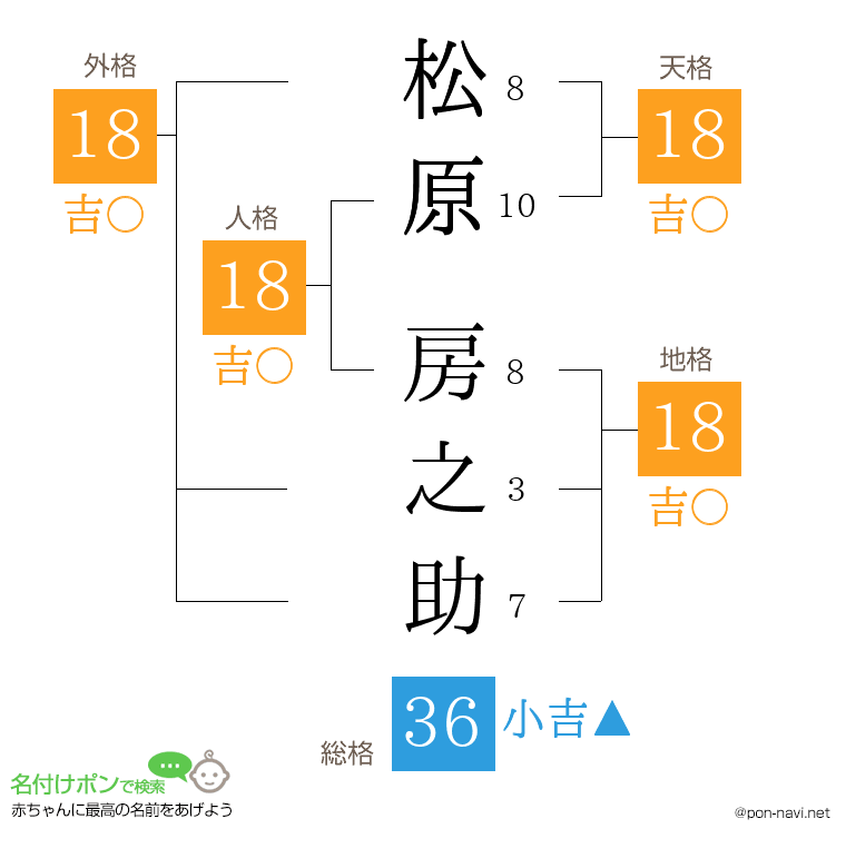 松原 房之助さんの姓名判断結果