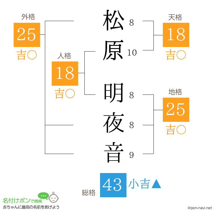 松原 明夜音さんの姓名判断結果