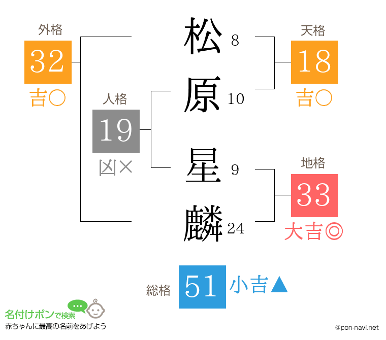 松原 星麟さんの姓名判断結果