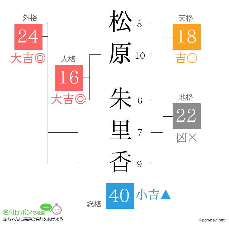 松原 朱里香さんの姓名判断結果