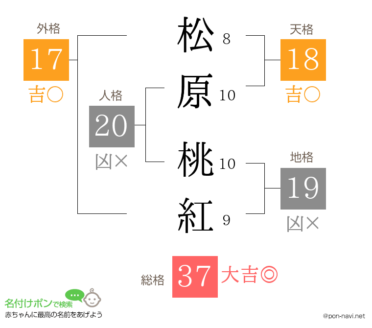 松原 桃紅さんの姓名判断結果