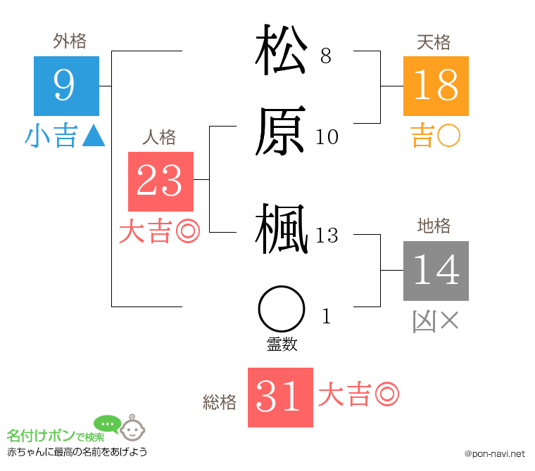 松原 楓さんの姓名判断結果