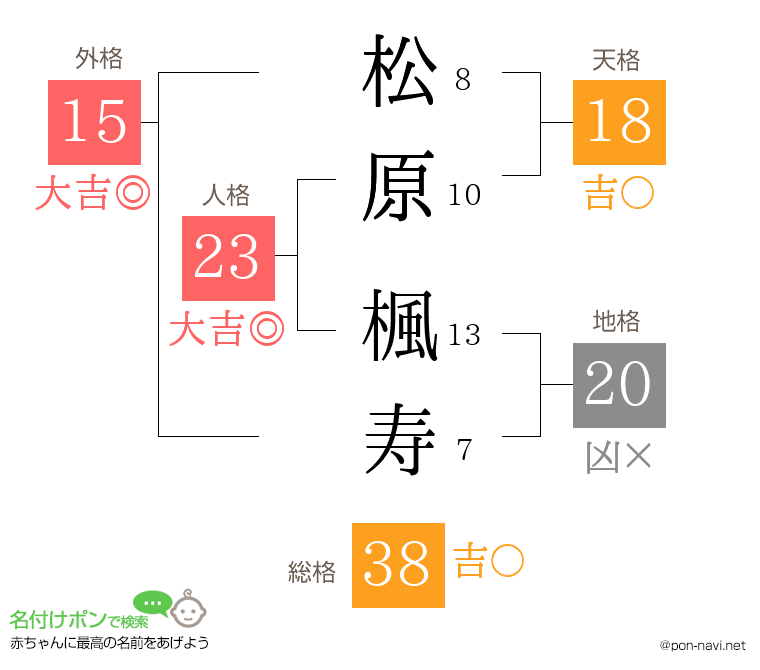 松原 楓寿さんの姓名判断結果