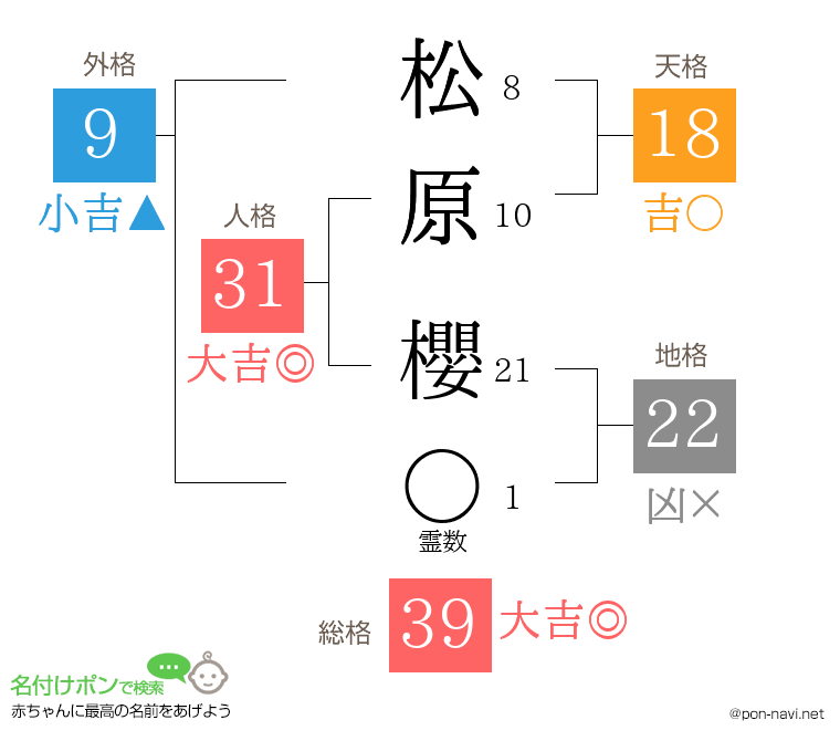 松原 櫻さんの姓名判断結果