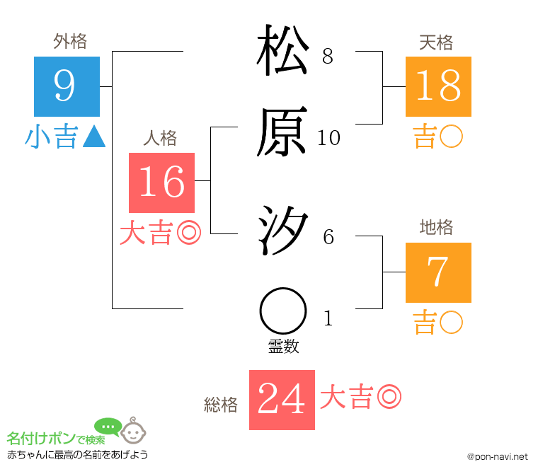 松原 汐さんの姓名判断結果