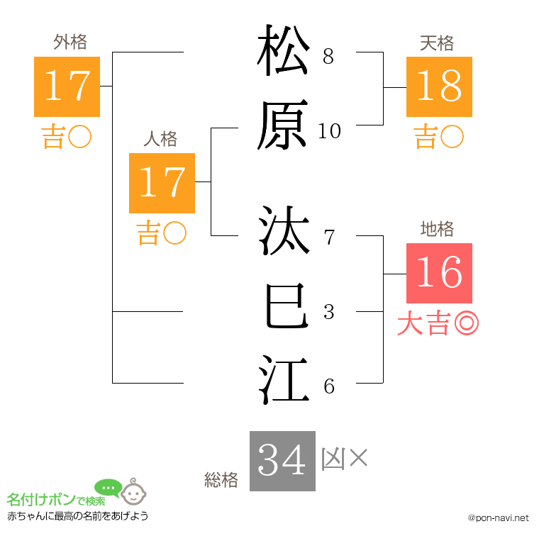 松原 汰巳江さんの姓名判断結果