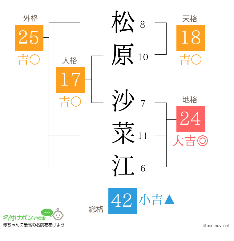 松原 沙菜江さんの姓名判断結果