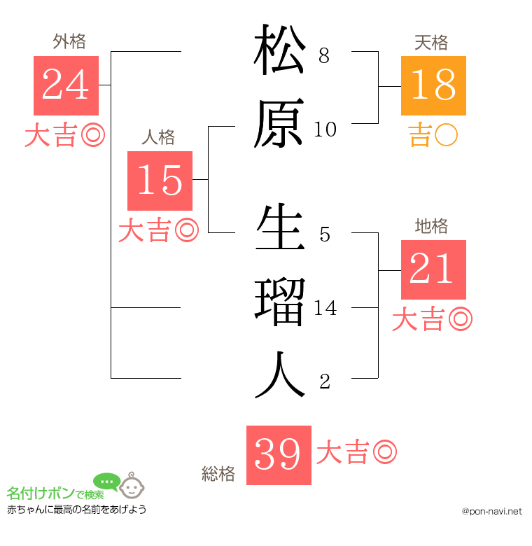 松原 生瑠人さんの姓名判断結果