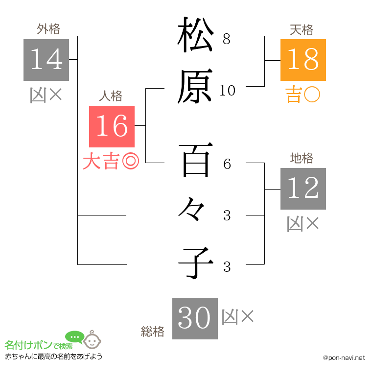 松原 百々子さんの姓名判断結果