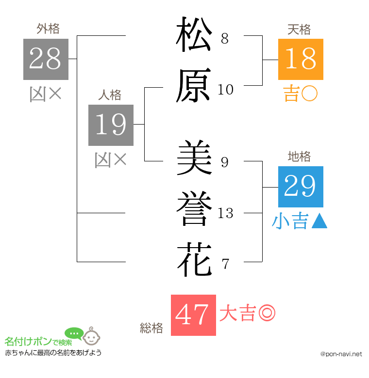 松原 美誉花さんの姓名判断結果