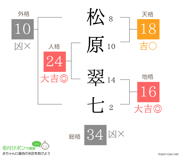 松原 翠七さんの姓名判断結果