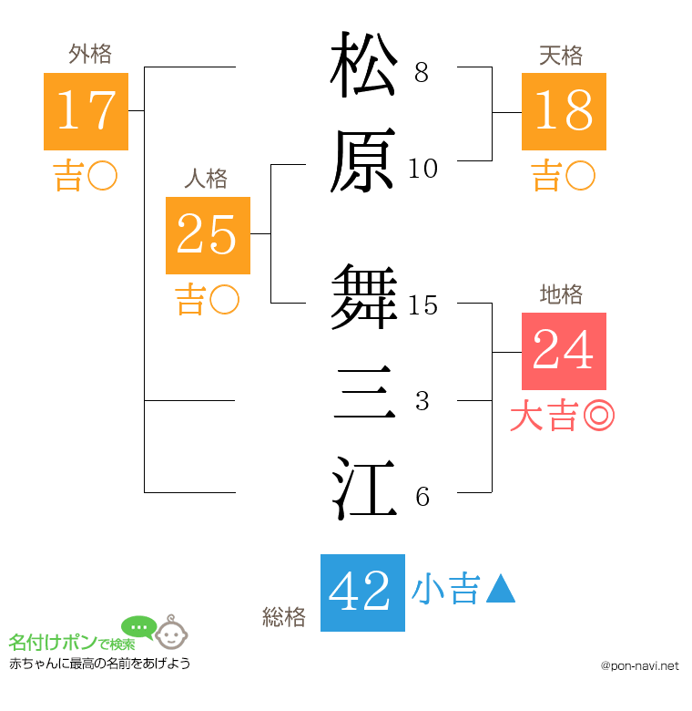 松原 舞三江さんの姓名判断結果