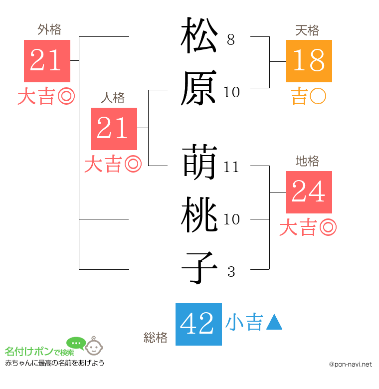 松原 萌桃子さんの姓名判断結果