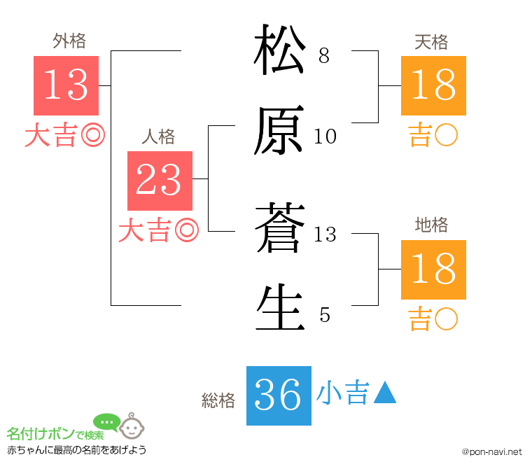 松原 蒼生さんの姓名判断結果