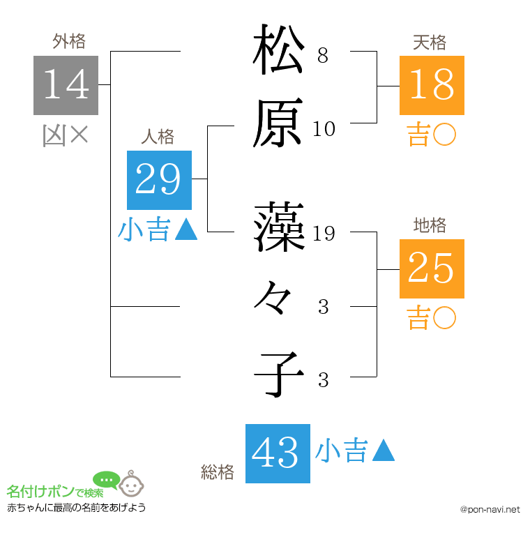 松原 藻々子さんの姓名判断結果