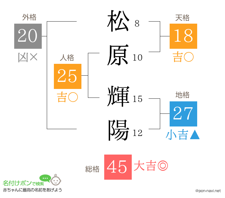 松原 輝陽さんの姓名判断結果