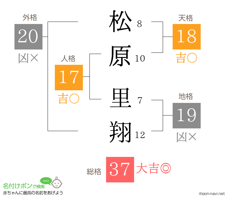 松原 里翔さんの姓名判断結果