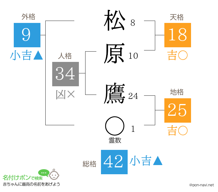 松原 鷹さんの姓名判断結果