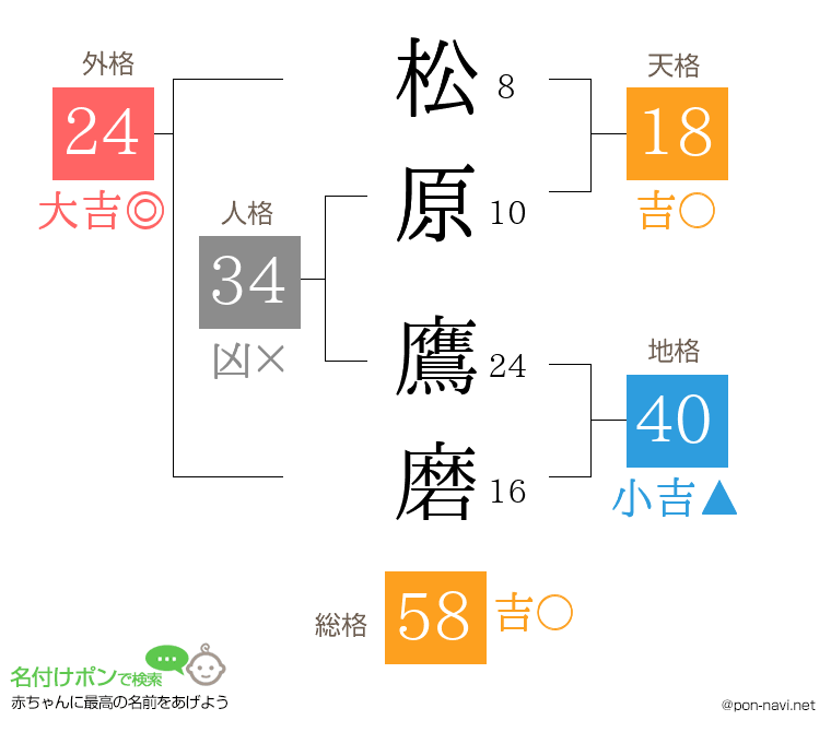 松原 鷹磨さんの姓名判断結果
