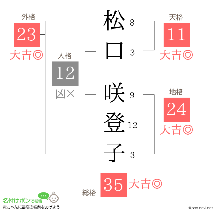 松口 咲登子さんの姓名判断結果