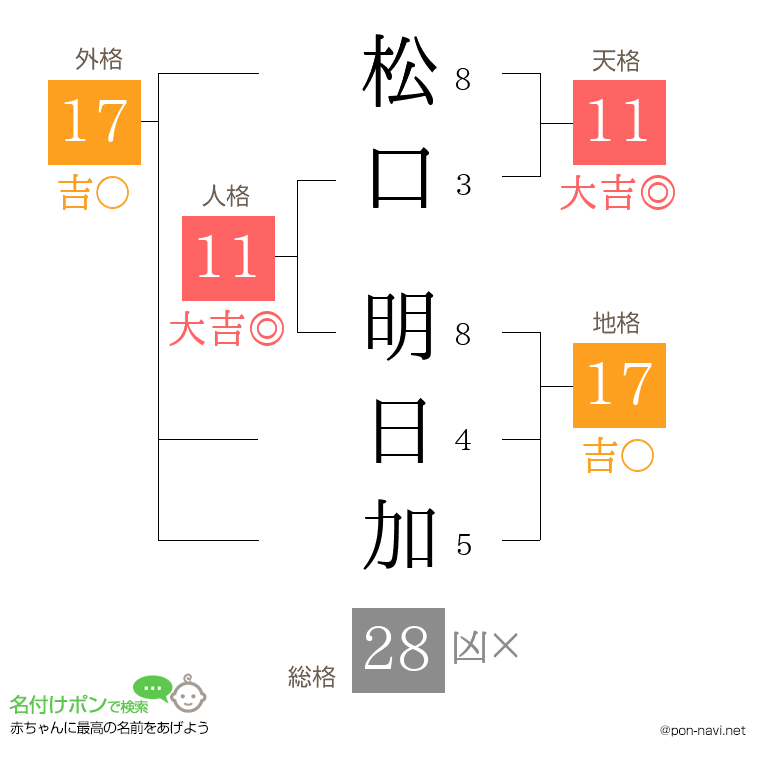 松口 明日加さんの姓名判断結果