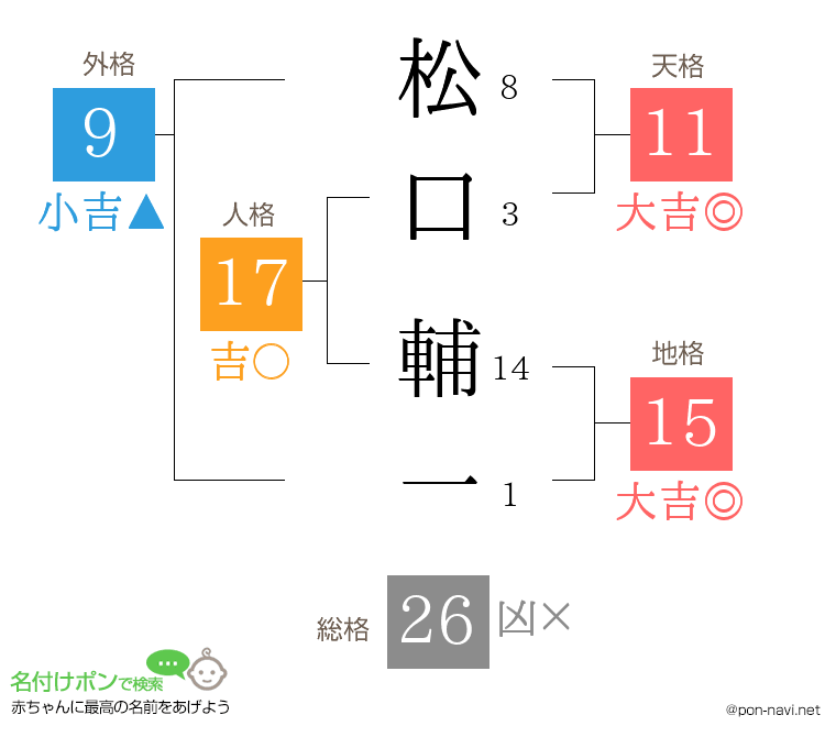 松口 輔一さんの姓名判断結果