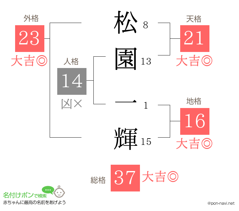 松園 一輝さんの姓名判断結果