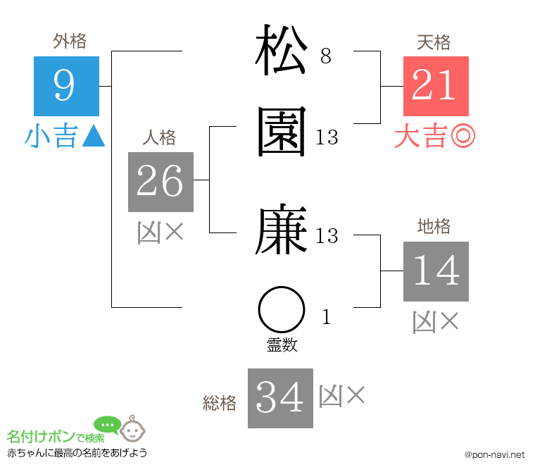 松園 廉さんの姓名判断結果