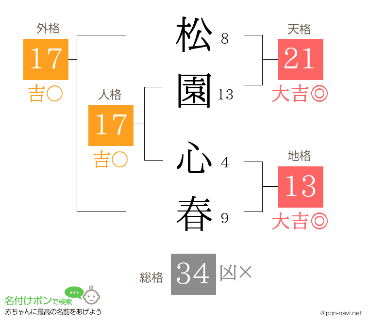 松園 心春さんの姓名判断結果