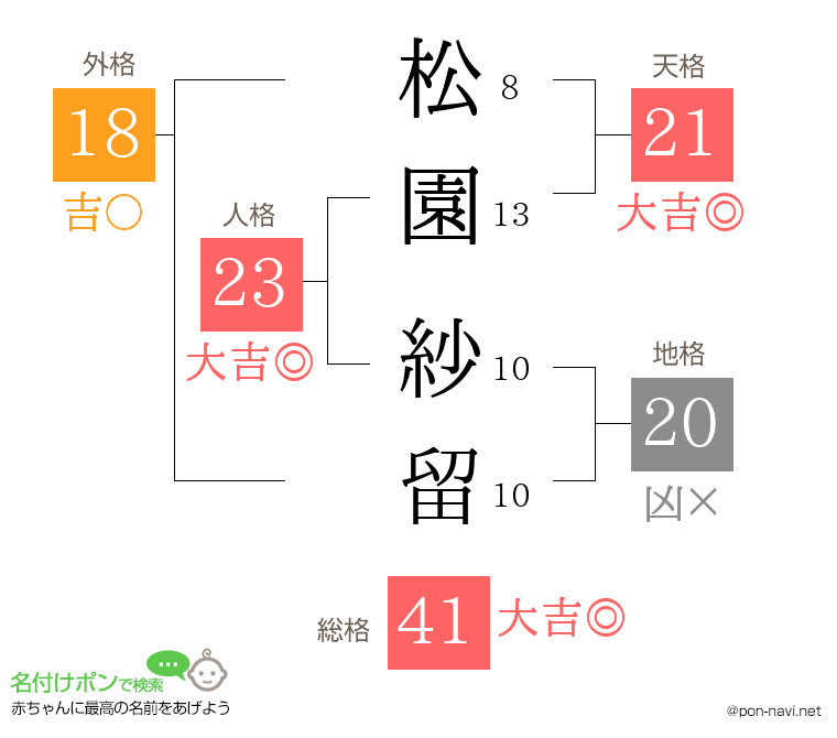 松園 紗留さんの姓名判断結果