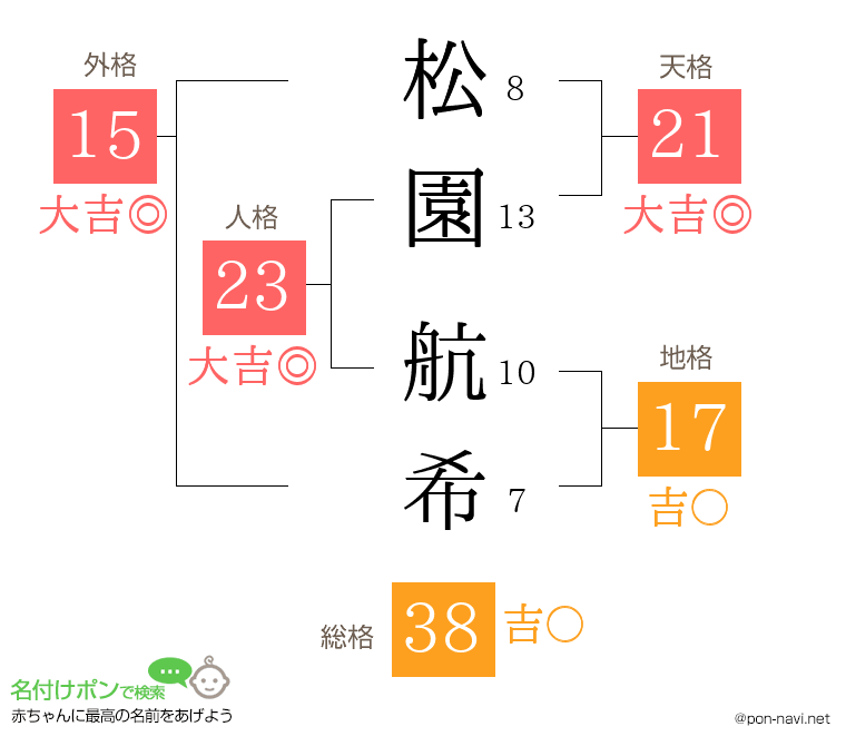 松園 航希さんの姓名判断結果