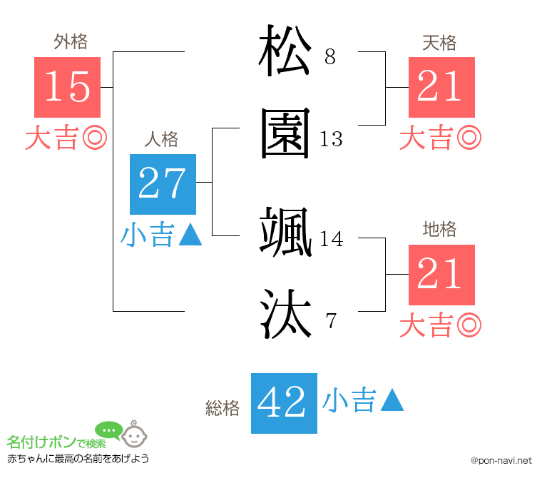 松園 颯汰さんの姓名判断結果
